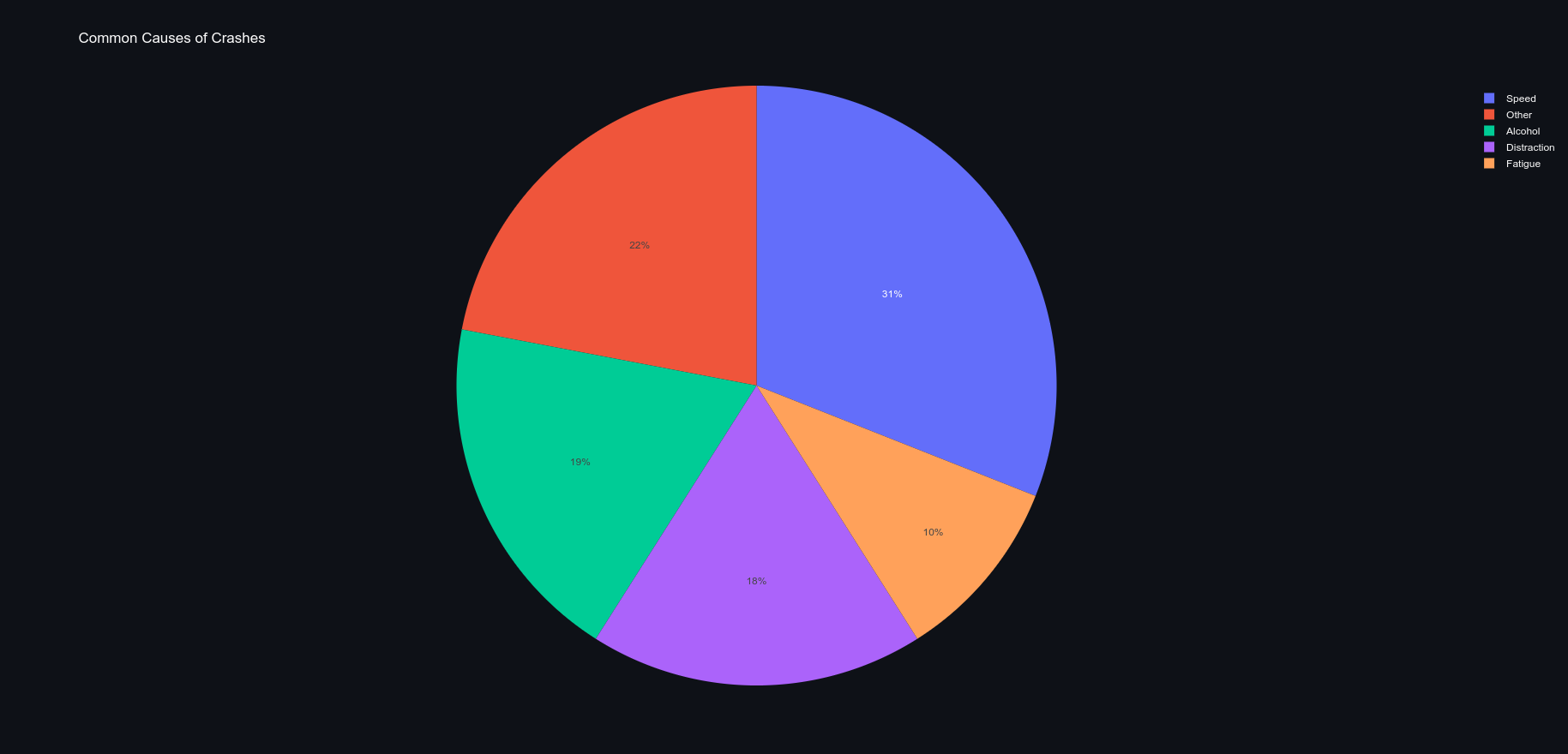 pie_reasons_for_crash