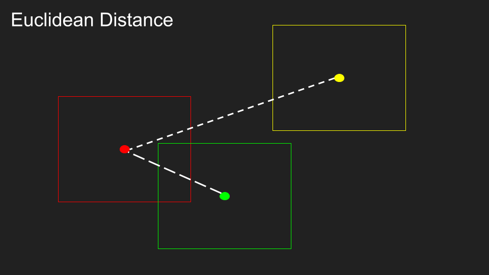 Euclidean Distance