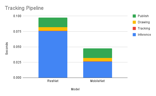 Models Pipeline