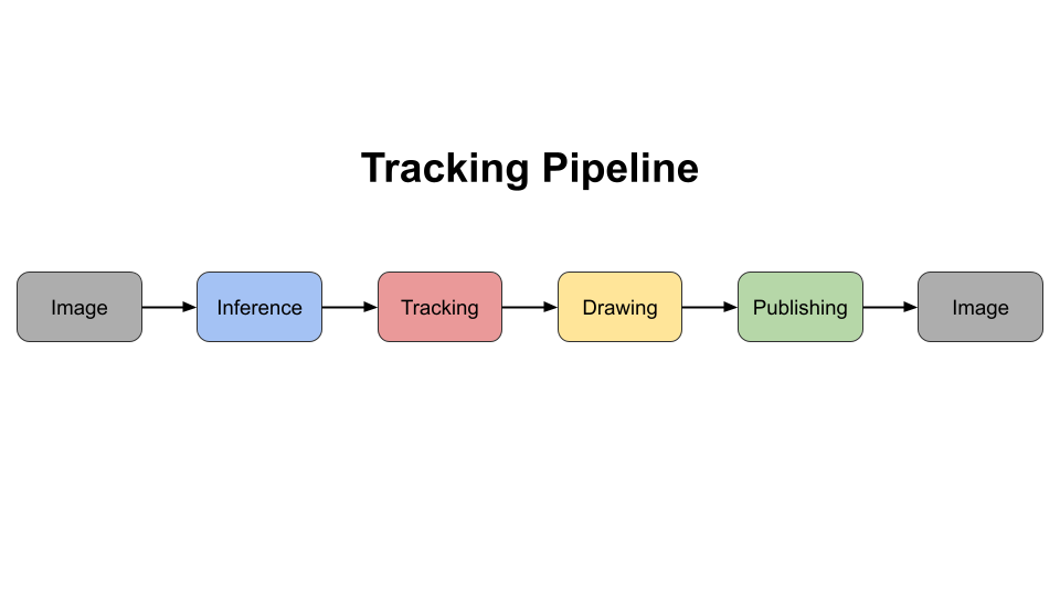 Tracking Pipeline